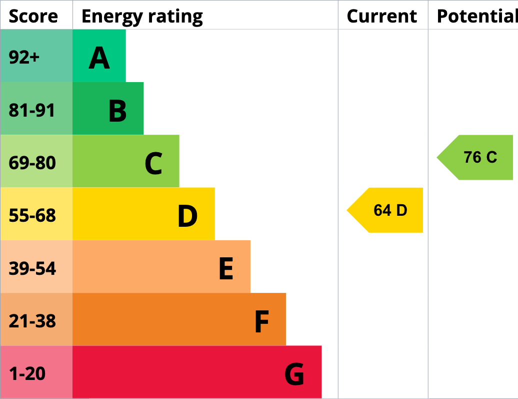 Property EPC