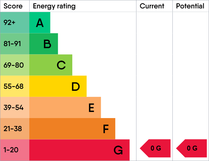 Property EPC