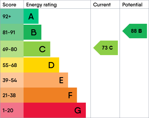 EPC for Harescombe, Yate, Bristol.
