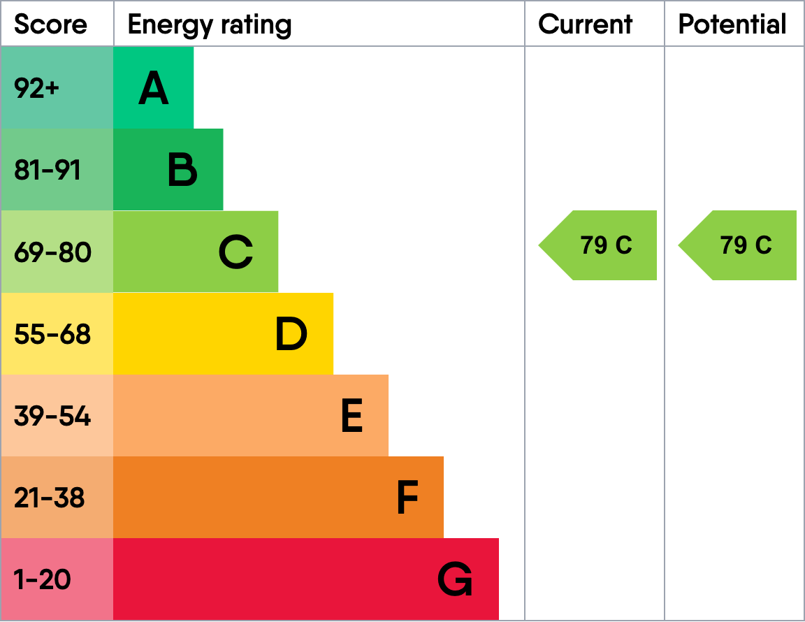 Property EPC