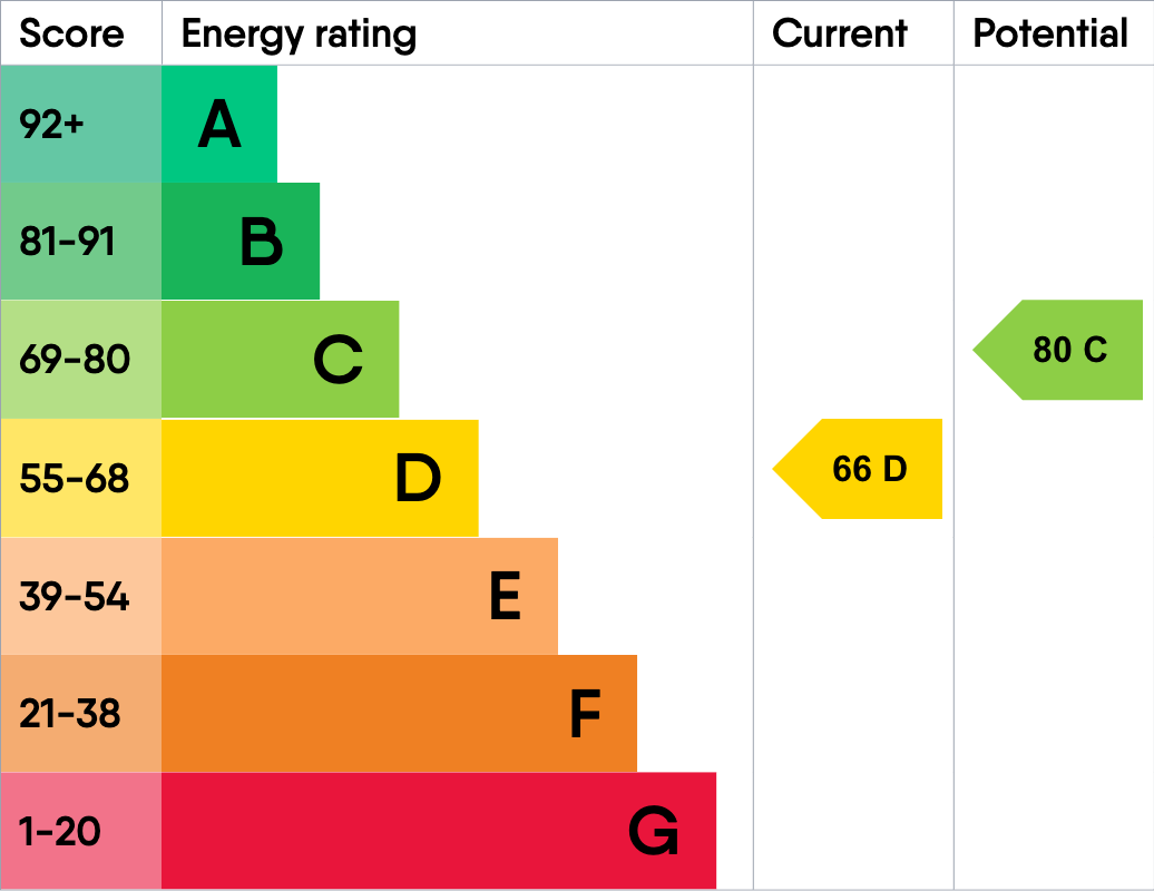 Property EPC