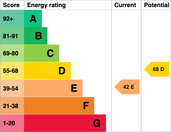 Property EPC