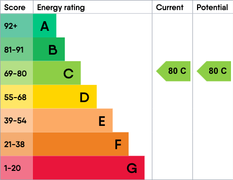 Property EPC